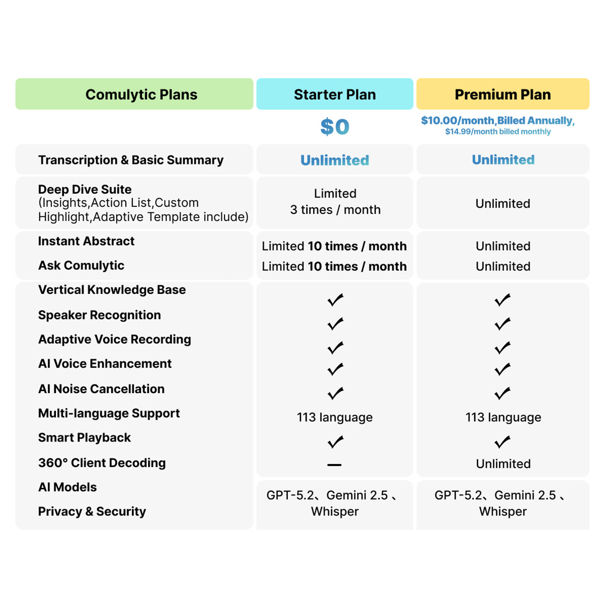 Comulytic Note Pro pricing comparison: Starter Plan free with unlimited transcription, Premium Plan at $10/month with unlimited deep dive suite, 360-degree client decoding and advanced AI features