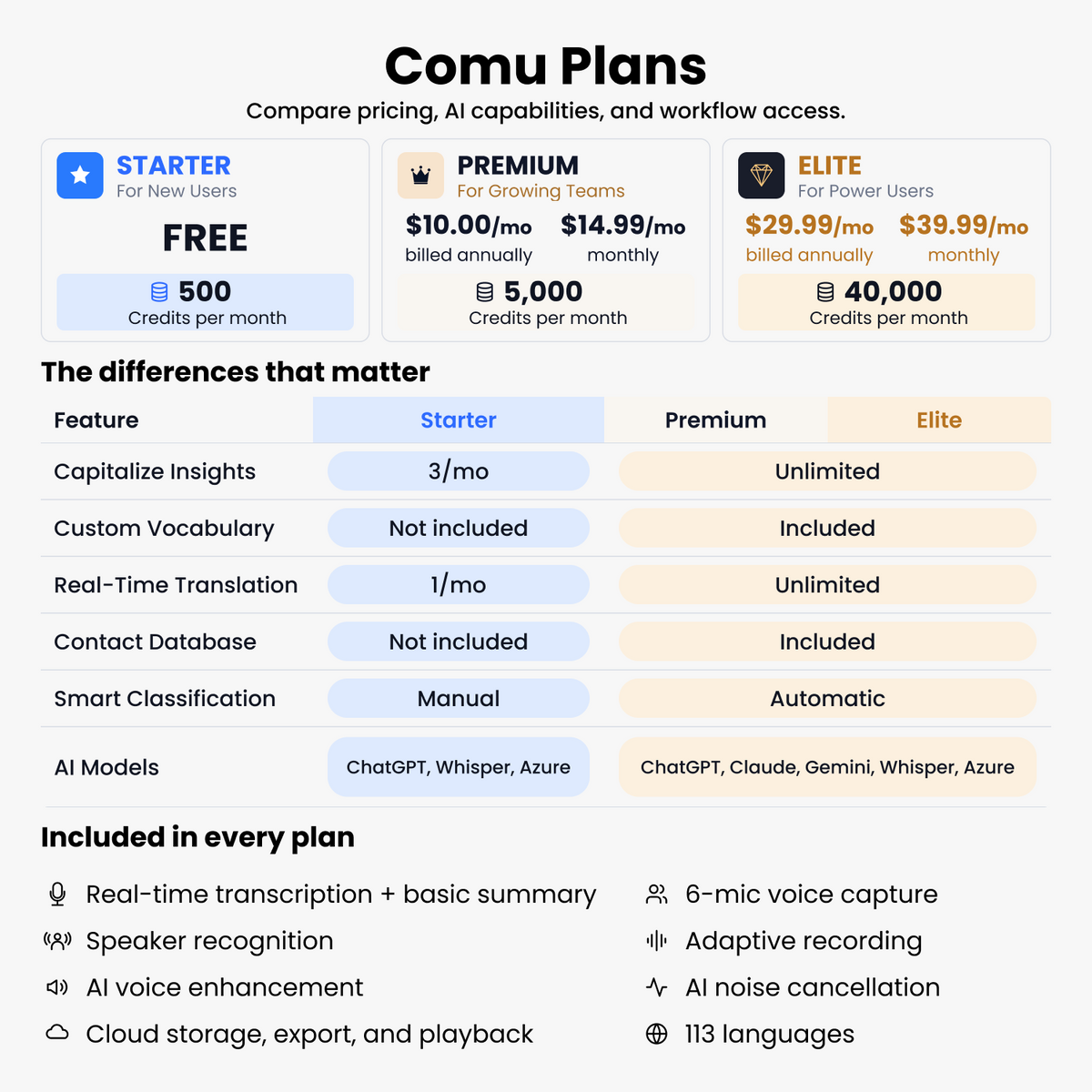 Comu subscription plans comparison for Starter, Premium, and Elite with AI credits, features, and pricing